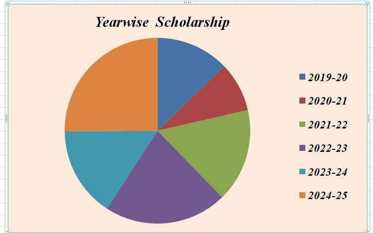 Yearwise Scholarship Sanction